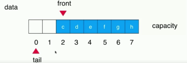 Java循環(huán)隊列原理與用法詳解