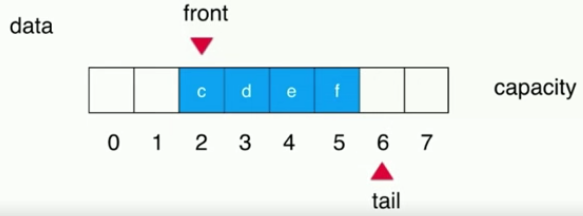 Java循環(huán)隊列原理與用法詳解