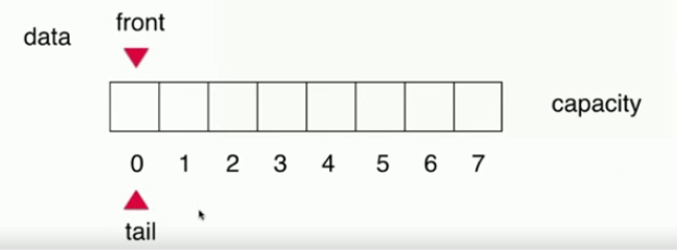 Java循環(huán)隊列原理與用法詳解