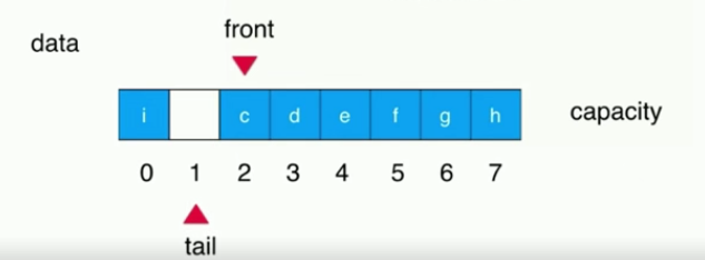Java循環(huán)隊列原理與用法詳解