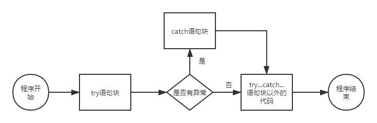 Java異常處理機(jī)制try catch流程詳解