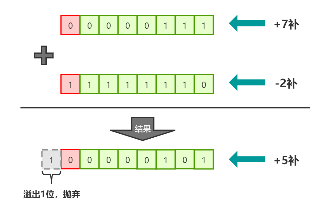 JAVA位運算的知識點總結
