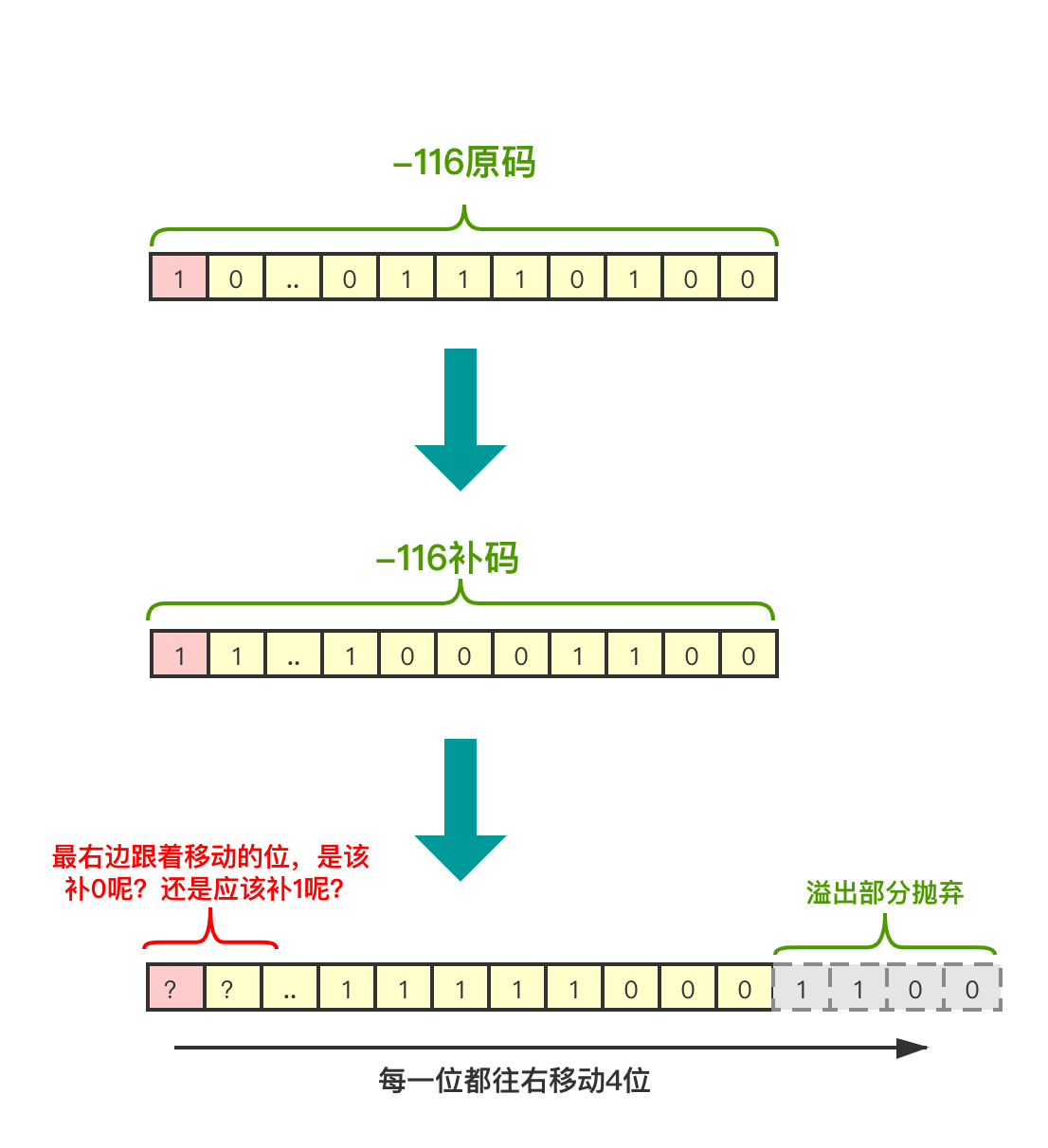 JAVA位運算的知識點總結