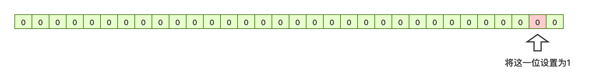 JAVA位運算的知識點總結