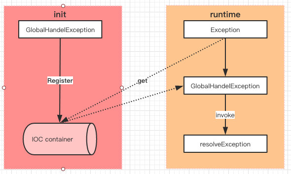 Java全局異常處理器實現過程解析