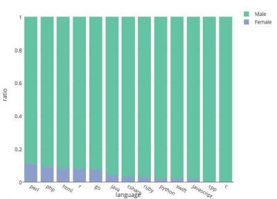 調查：Java程序員最傷心，C++程序員最年老