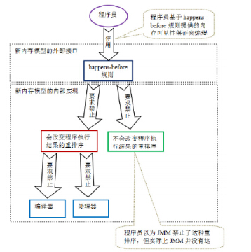 Java內存模型的歷史變遷