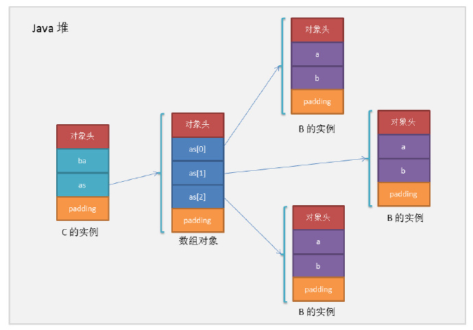 一個Java對象到底占多大內存？