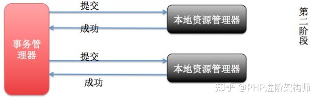 深入理解PHP+Mysql分布式事務與解決方案