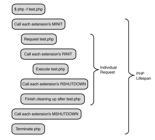 PHP內(nèi)核了解：生命周期及運(yùn)行模式