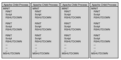 PHP內(nèi)核了解：生命周期及運(yùn)行模式