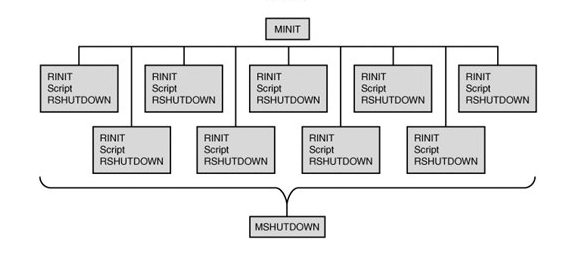 PHP內(nèi)核了解：生命周期及運(yùn)行模式