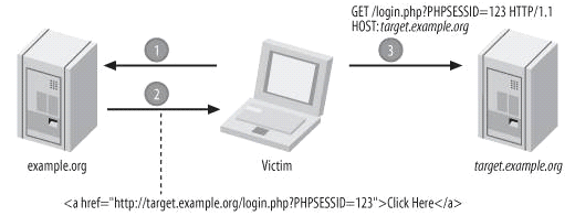 PHP安全-會(huì)話固定