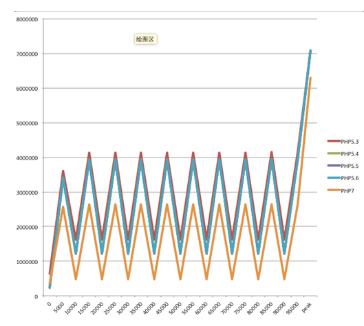 PHP 性能分析與實驗:性能的微觀分析
