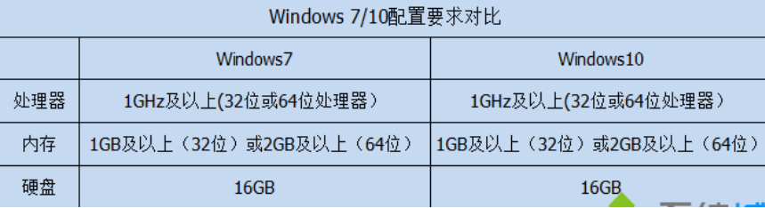win10比win7強的地方在哪分析