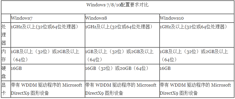 win10比win7占內存大嗎詳細評測