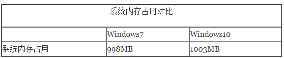 win10比win7占內存大嗎詳細評測