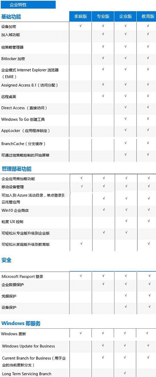 win10版本有什么區別詳細介紹
