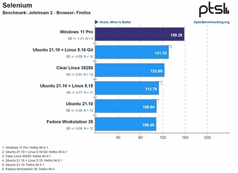 Intel 12代酷睿搭配win11系統性能更佳 比win10出色