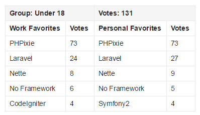 2015 PHP框架調查結果出爐,Laravel最受歡迎!
