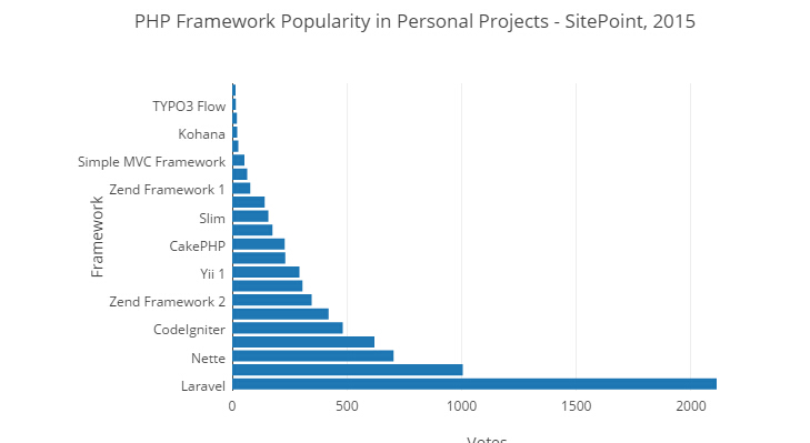 2015 PHP框架調查結果出爐,Laravel最受歡迎!