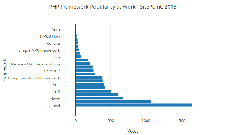 2015 PHP框架調查結果出爐,Laravel最受歡迎!