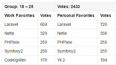 2015 PHP框架調查結果出爐,Laravel最受歡迎!