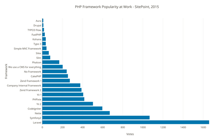2015 PHP框架調查結果出爐,Laravel最受歡迎!