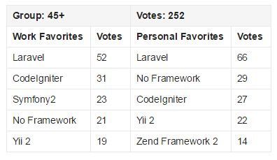 2015 PHP框架調查結果出爐,Laravel最受歡迎!