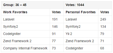 2015 PHP框架調查結果出爐,Laravel最受歡迎!