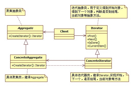 常用設(shè)計(jì)模式之迭代器模式及其PHP實(shí)現(xiàn)（Yii框架）