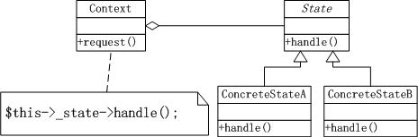 常用設(shè)計(jì)模式之狀態(tài)模式及其PHP實(shí)現(xiàn)