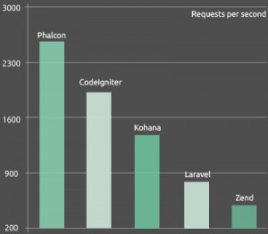 PHP開發框架流行度排名:Laravel居首