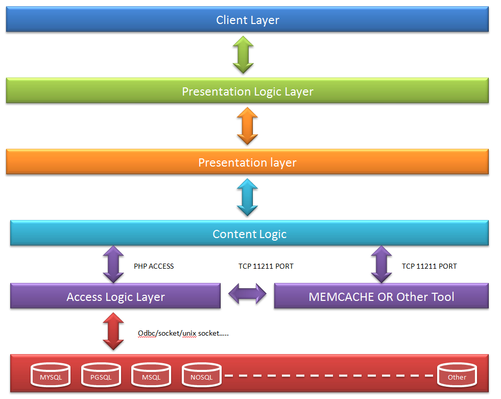 PHP系統(tǒng)設(shè)計(jì)與云架構(gòu)