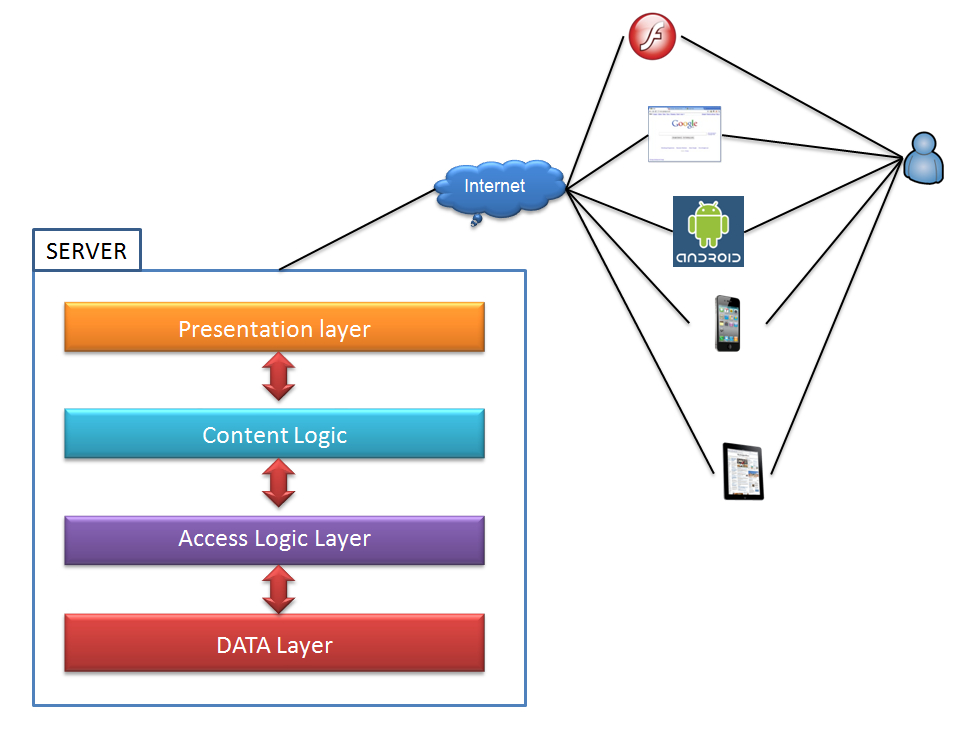 PHP系統(tǒng)設(shè)計(jì)與云架構(gòu)