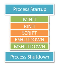 PHP內(nèi)核探索 —— 單進(jìn)程和多進(jìn)程/線程SAPI生命周期