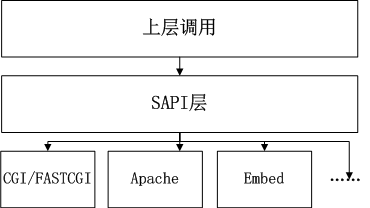 PHP內(nèi)核探索 —— 再次探討SAPI