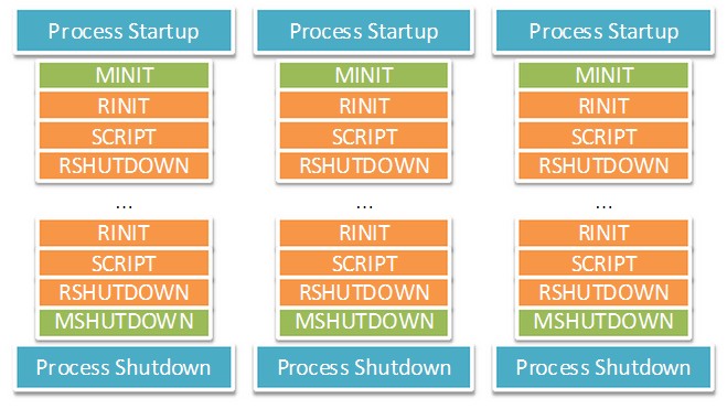 PHP內(nèi)核探索 —— 單進(jìn)程和多進(jìn)程/線程SAPI生命周期