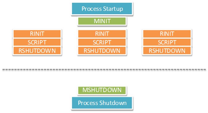PHP內(nèi)核探索 —— 單進(jìn)程和多進(jìn)程/線程SAPI生命周期