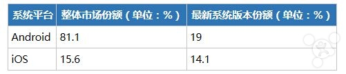 iOS 和 Android 哪個更利于賺錢呢?