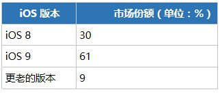 iOS 和 Android 哪個更利于賺錢呢?