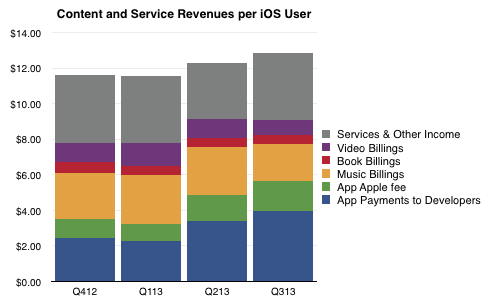 活躍用戶價值幾何?過去一年中,平均每個iOS用戶給蘋果帶來48美元收入