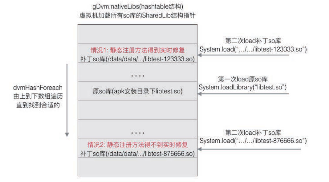 深入理解Android熱修復技術原理之so庫熱修復技術
