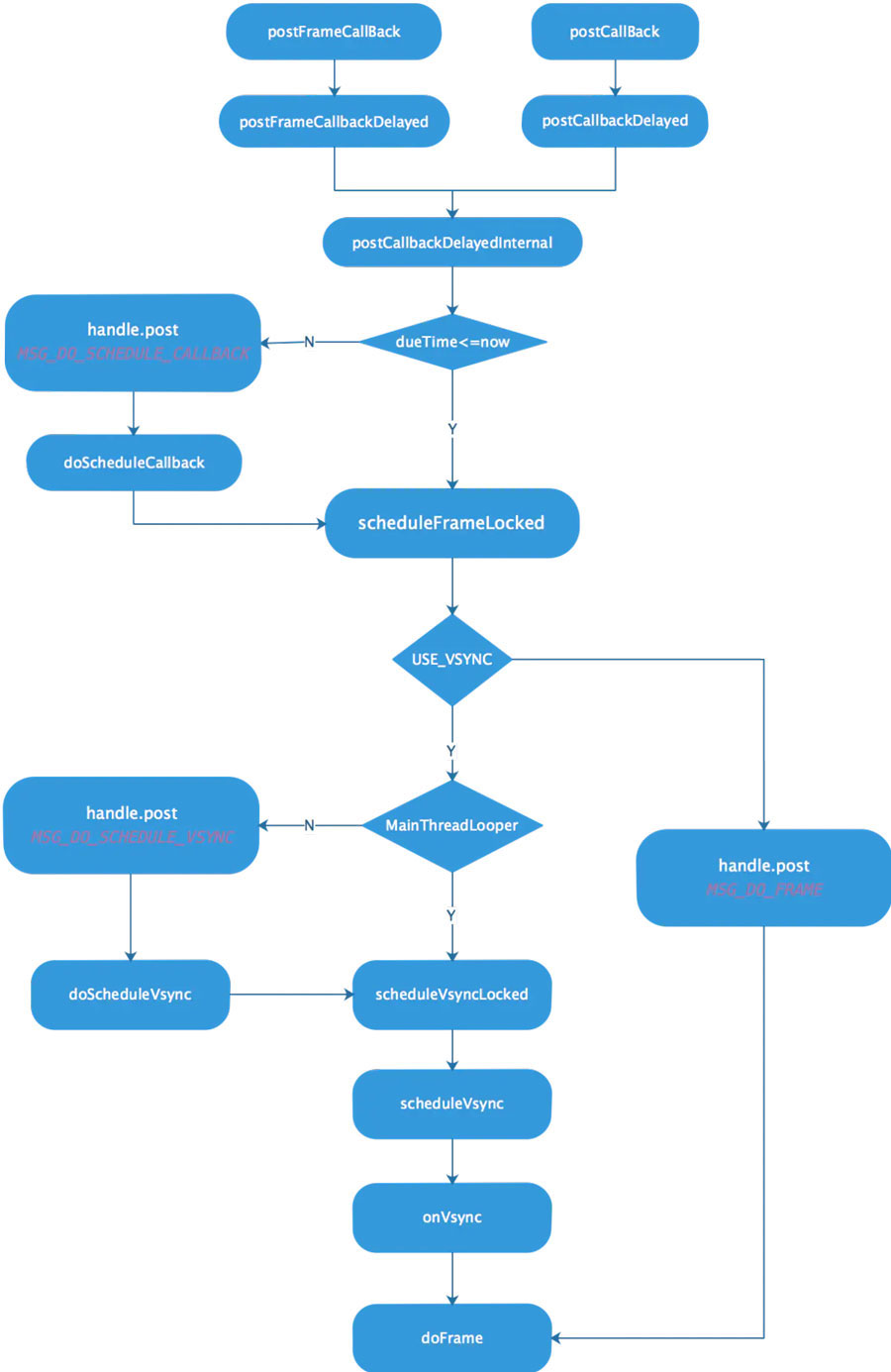 分析Android Choreographer源碼