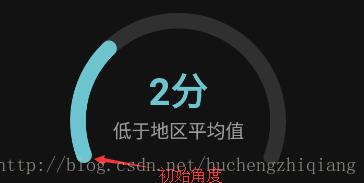android實現簡單儀表盤效果