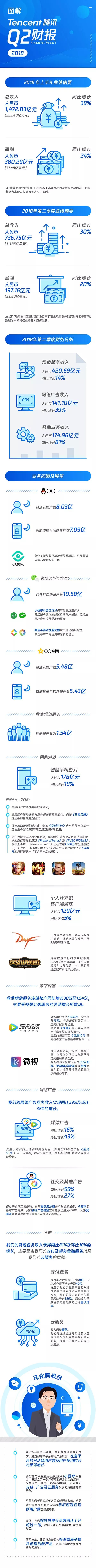 騰訊Q2財報小程序同比增長39%微信月活10.58億!