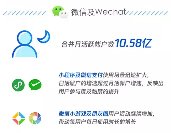 騰訊Q2財報小程序同比增長39%微信月活10.58億!