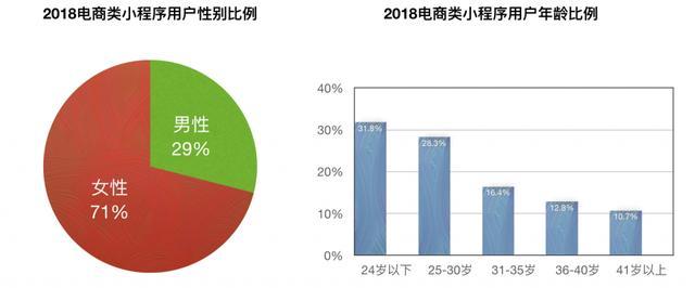 微信小程序電商好做嗎?微信小程序電商是否好做？