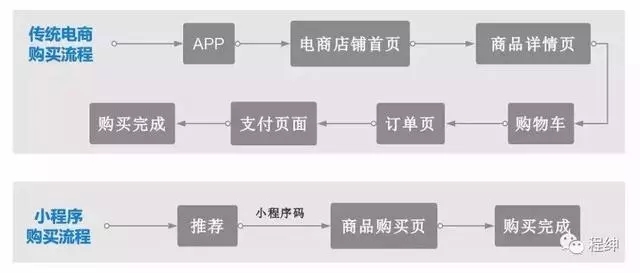 微信小程序能夠改變傳統營銷模式嗎?微信小程序是否能夠改變傳統營銷模式?