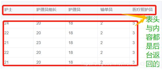 Vue+Element ui 根據(jù)后臺返回數(shù)據(jù)設(shè)置動態(tài)表頭操作